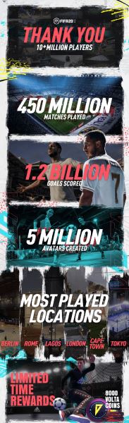Количество игроков в FIFA 20 достигло 10 миллионов