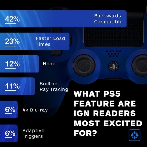 Опрос IGN: 42% пользователей считают обратную совместимость главным плюсом PlayStation 5