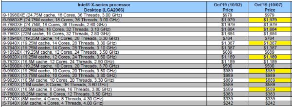 Процессоры Intel Skylake-X вынуждены будут подешеветь